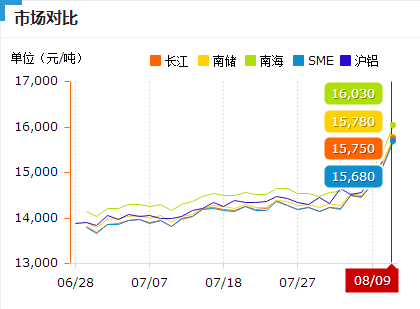 鋁價暴漲原因及未來鋁價走勢預測