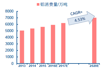 鋁加工行業發展概況和前景分析-榴莲视频老版下载鋁業