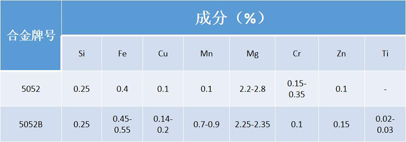 5052B榴莲视频黄下载APP进入官网合金成分